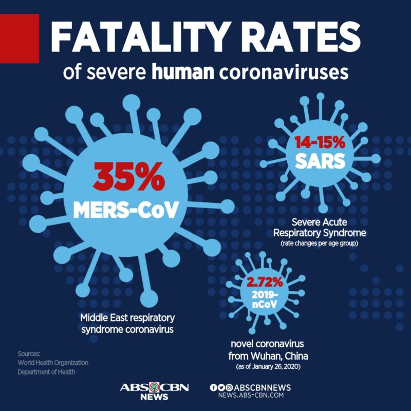 Fatality Rates of Severe Human Corona Virus
